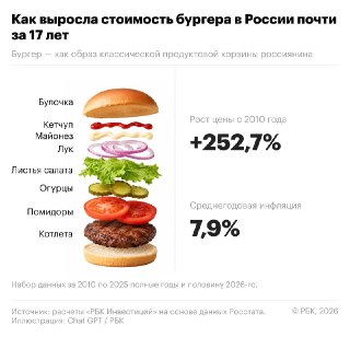 Цены на Бургеры Выросли на 252,7% за 17 Лет в России