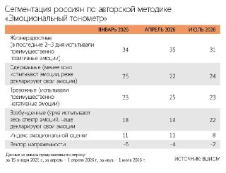 Тревожность в России снизилась до 23% по данным ВЦИОМ