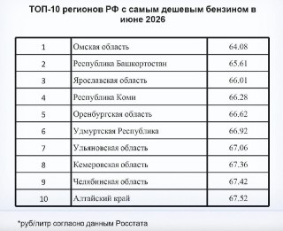 Ульяновская область в десятке регионов с дешевым бензином