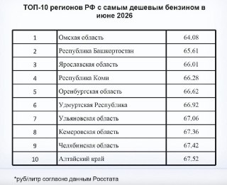 Ульяновская область вошла в десятку регионов с самым доступным бензином